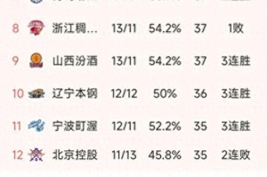 PG电子登录入口-随着广东2分憾负，上海5连胜，CBA最新排名出炉！北京两连胜排第5